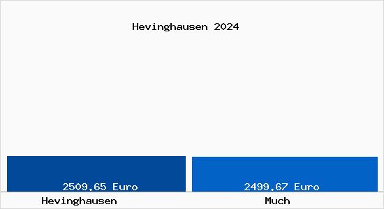Vergleich Immobilienpreise Much mit Much Hevinghausen