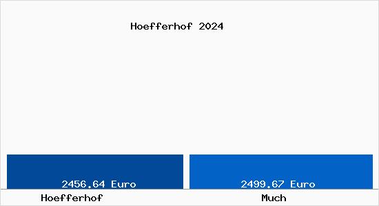 Vergleich Immobilienpreise Much mit Much Hoefferhof