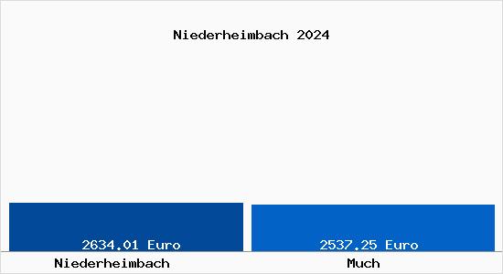 Vergleich Immobilienpreise Much mit Much Niederheimbach