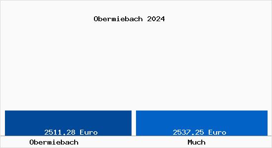 Vergleich Immobilienpreise Much mit Much Obermiebach