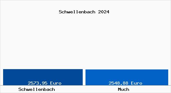Vergleich Immobilienpreise Much mit Much Schwellenbach