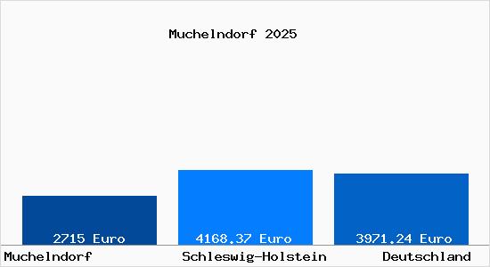 Aktuelle Immobilienpreise in Muchelndorf Gem. Neuenbrook