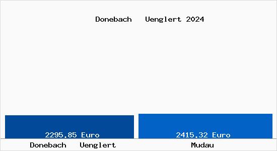 Vergleich Immobilienpreise Mudau mit Mudau Donebach   Uenglert