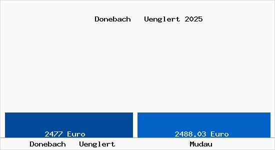 Vergleich Immobilienpreise Mudau mit Mudau Donebach   Uenglert