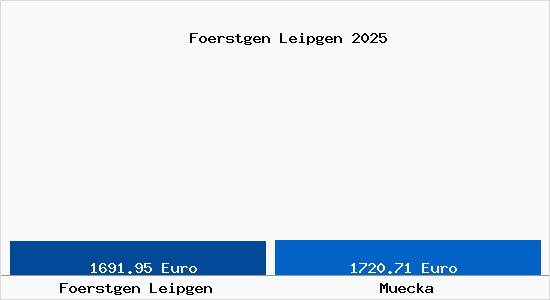 Vergleich Immobilienpreise M&uuml;cka mit M&uuml;cka Foerstgen Leipgen