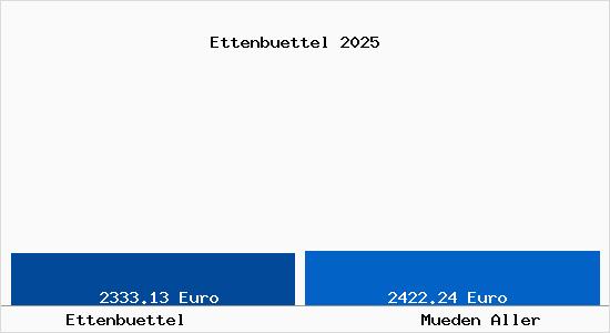 Vergleich Immobilienpreise M&uuml;den (Aller) mit M&uuml;den (Aller) Ettenbuettel