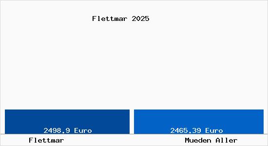 Vergleich Immobilienpreise M&uuml;den (Aller) mit M&uuml;den (Aller) Flettmar