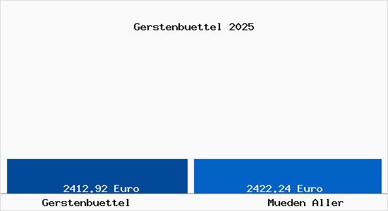 Vergleich Immobilienpreise M&uuml;den (Aller) mit M&uuml;den (Aller) Gerstenbuettel