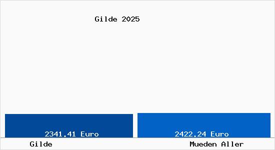 Vergleich Immobilienpreise M&uuml;den (Aller) mit M&uuml;den (Aller) Gilde
