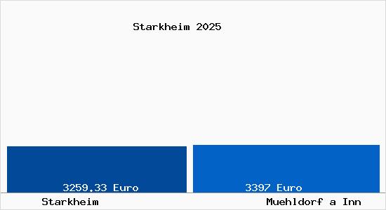 Vergleich Immobilienpreise M&uuml;hldorf am Inn mit M&uuml;hldorf am Inn Starkheim