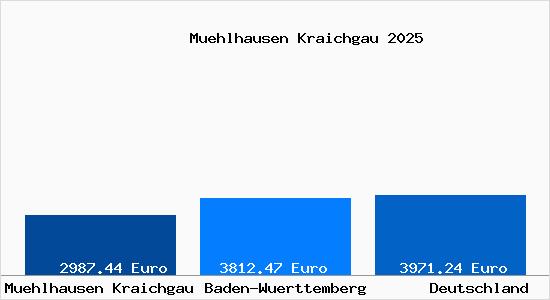 Aktuelle Immobilienpreise in Muehlhausen Kraichgau