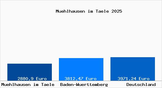 Aktuelle Immobilienpreise in Muehlhausen im Taele