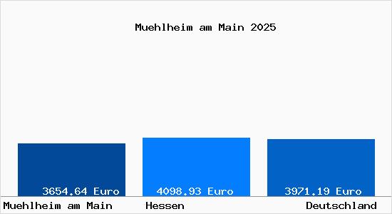Aktuelle Immobilienpreise in Mühlheim am Main