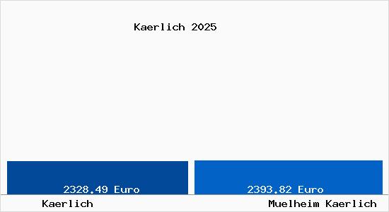 Vergleich Immobilienpreise M&uuml;lheim-K&auml;rlich mit M&uuml;lheim-K&auml;rlich Kaerlich