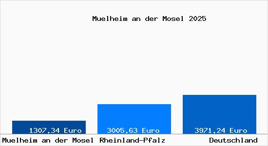 Aktuelle Immobilienpreise in Muelheim an der Mosel