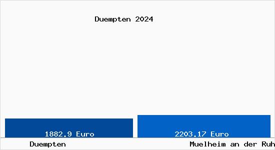 Vergleich Immobilienpreise Mülheim an der Ruhr mit Mülheim an der Ruhr Duempten