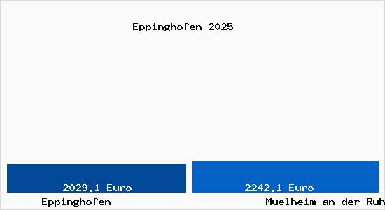 Vergleich Immobilienpreise M&uuml;lheim an der Ruhr mit M&uuml;lheim an der Ruhr Eppinghofen