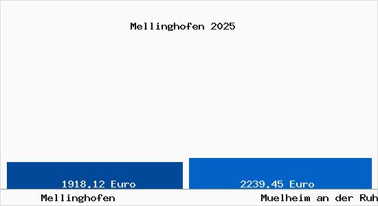 Vergleich Immobilienpreise M&uuml;lheim an der Ruhr mit M&uuml;lheim an der Ruhr Mellinghofen