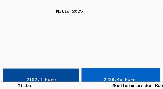 Vergleich Immobilienpreise M&uuml;lheim an der Ruhr mit M&uuml;lheim an der Ruhr Mitte
