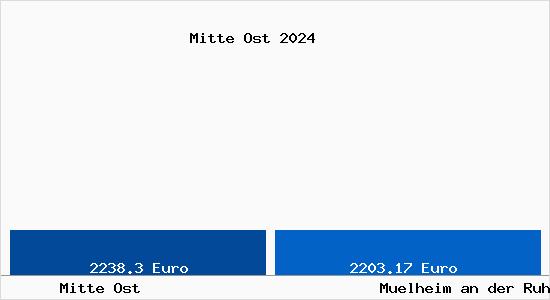 Vergleich Immobilienpreise Mülheim an der Ruhr mit Mülheim an der Ruhr Mitte Ost