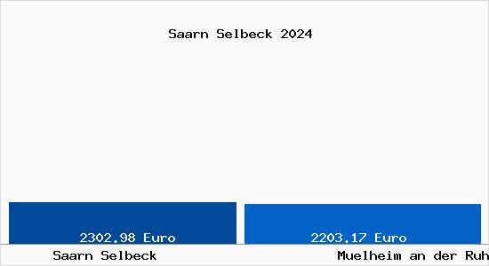 Vergleich Immobilienpreise Mülheim an der Ruhr mit Mülheim an der Ruhr Saarn Selbeck