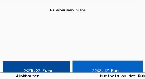 Vergleich Immobilienpreise Mülheim an der Ruhr mit Mülheim an der Ruhr Winkhausen