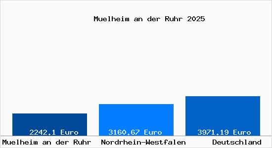 Aktuelle Immobilienpreise in Mülheim an der Ruhr