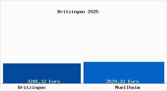 Vergleich Immobilienpreise M&uuml;llheim (Baden) mit M&uuml;llheim (Baden) Britzingen