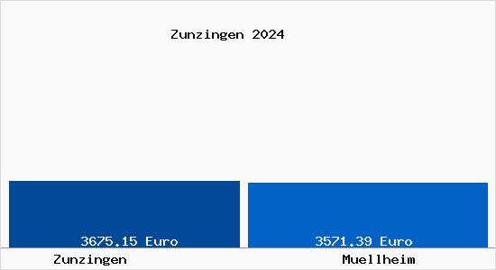 Vergleich Immobilienpreise Müllheim (Baden) mit Müllheim (Baden) Zunzingen