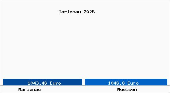 Vergleich Immobilienpreise Muelsen mit Muelsen Marienau