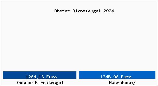 Vergleich Immobilienpreise Münchberg mit Münchberg Oberer Birnstengel