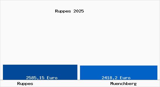 Vergleich Immobilienpreise M&uuml;nchberg mit M&uuml;nchberg Ruppes