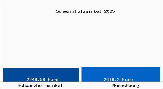 Vergleich Immobilienpreise M&uuml;nchberg mit M&uuml;nchberg Schwarzholzwinkel