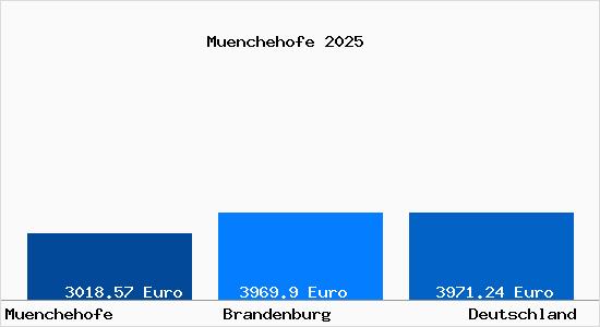 Aktuelle Immobilienpreise in Muenchehofe b. Koenigs Wusterhausen