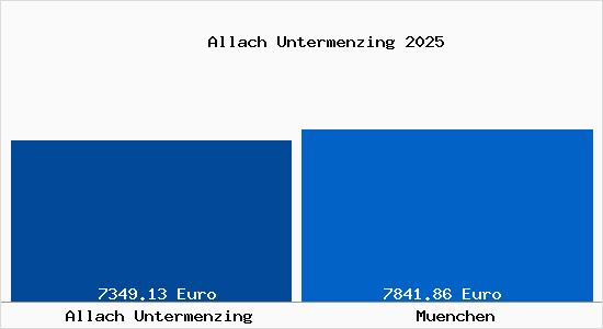 Vergleich Immobilienpreise München mit München Allach Untermenzing
