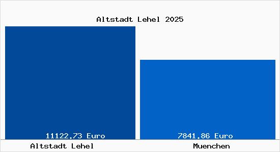 Vergleich Immobilienpreise München mit München Altstadt Lehel