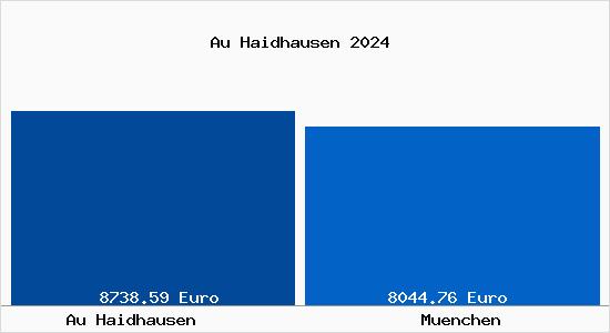 Vergleich Immobilienpreise München mit München Au Haidhausen