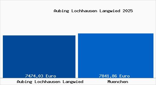Vergleich Immobilienpreise München mit München Aubing Lochhausen Langwied