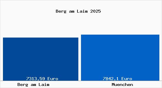 Vergleich Immobilienpreise München mit München Berg am Laim