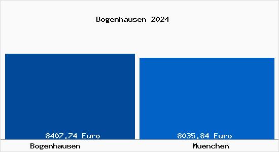 Vergleich Immobilienpreise München mit München Bogenhausen