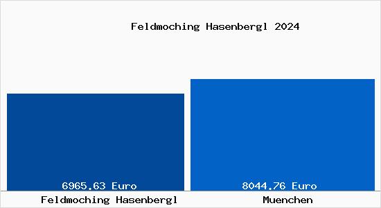 Vergleich Immobilienpreise München mit München Feldmoching Hasenbergl