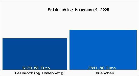 Vergleich Immobilienpreise München mit München Feldmoching Hasenbergl