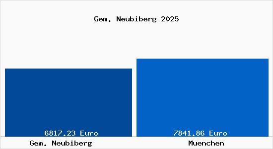 Vergleich Immobilienpreise München mit München Gem. Neubiberg