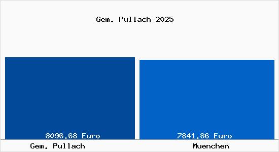 Vergleich Immobilienpreise München mit München Gem. Pullach