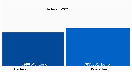 Vergleich Immobilienpreise München mit München Hadern