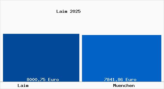 Vergleich Immobilienpreise München mit München Laim