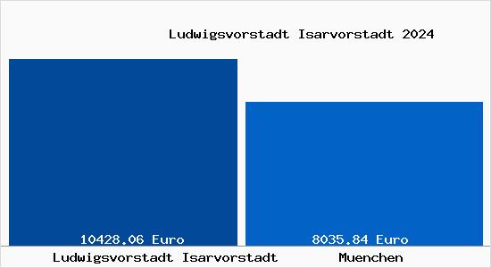 Vergleich Immobilienpreise München mit München Ludwigsvorstadt Isarvorstadt