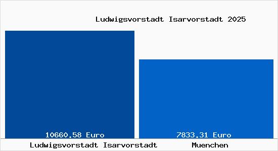 Vergleich Immobilienpreise München mit München Ludwigsvorstadt Isarvorstadt