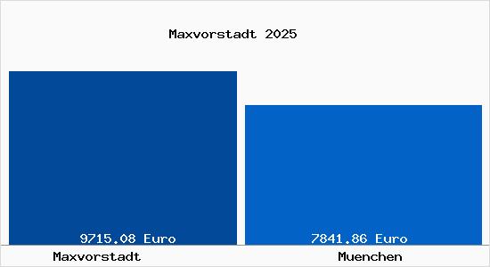 Vergleich Immobilienpreise München mit München Maxvorstadt