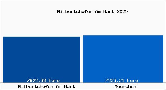 Vergleich Immobilienpreise München mit München Milbertshofen Am Hart